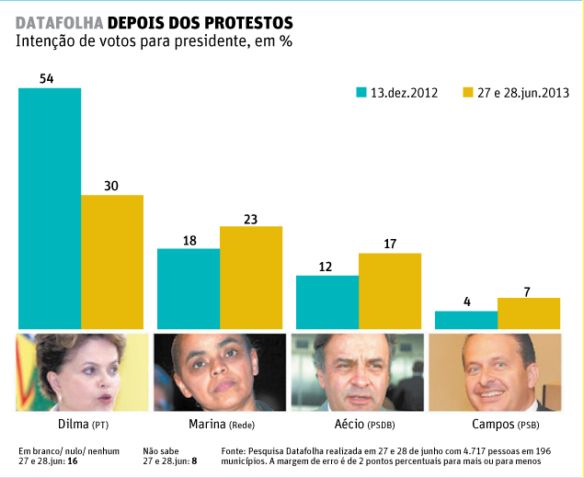 Dilma ainda lidera disputa para 2014, mas enfrentaria 2º turno, diz Datafolha