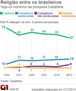 População católica no Brasil cai de 64% para 57%, diz Datafolha