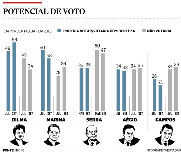 Ibope/Estadão: Marina cai, Dilma cresce e abre 22 pontos