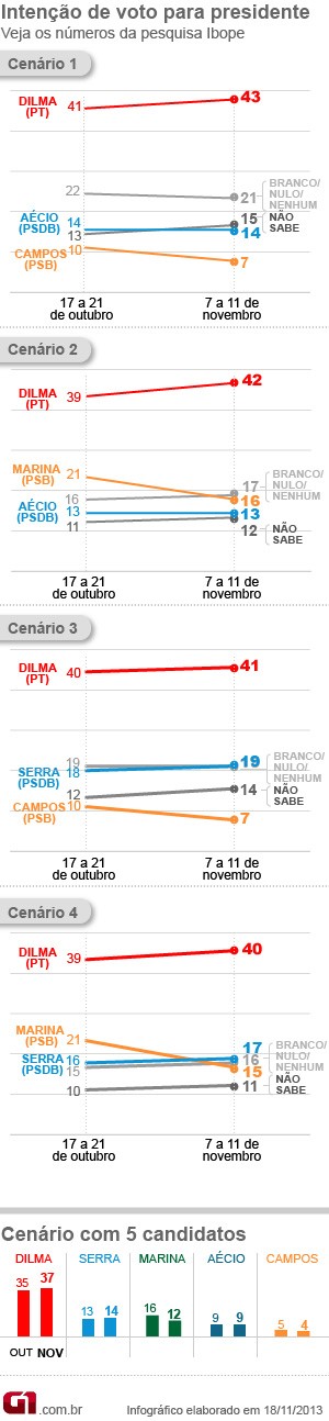 Dilma tem 43%, Aécio, 14%, e Campos, 7%, indica pesquisa Ibope