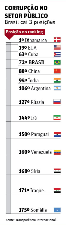 Brasil cai três posições e fica em 72º em ranking sobre corrupção