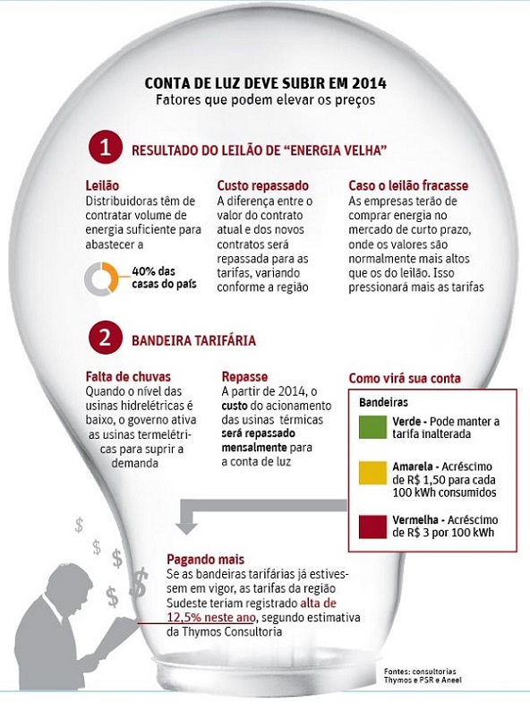 Em ano eleitoral, consumidor pagará mais pela energia