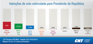 Marina perde votos e Dilma amplia vantagem em primeiro turno, diz CNT/ MDA. (Divulgação/CNT)