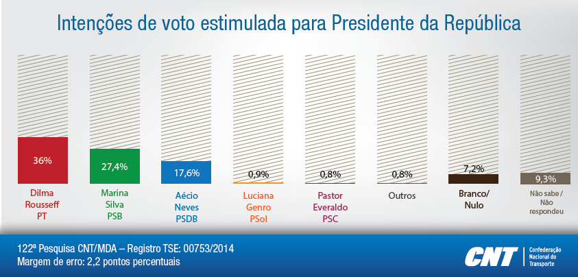 Em nova pesquisa, Marina perde votos e Dilma amplia vantagem 