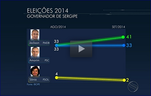 Em Sergipe, Jackson Barreto tem 41% e Amorim 33%