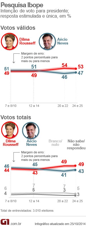Dilma tem 53%, e Aécio, 47% dos votos válidos, aponta Ibope
