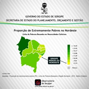 Sergipe tem menor índice de extrema pobreza do Nordeste. (Foto: ASN)