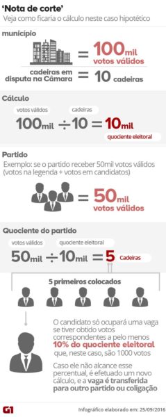 'Nota de corte' exige de candidato ao menos 10% do quociente eleitoral.. Infográfico G1/Globo) 