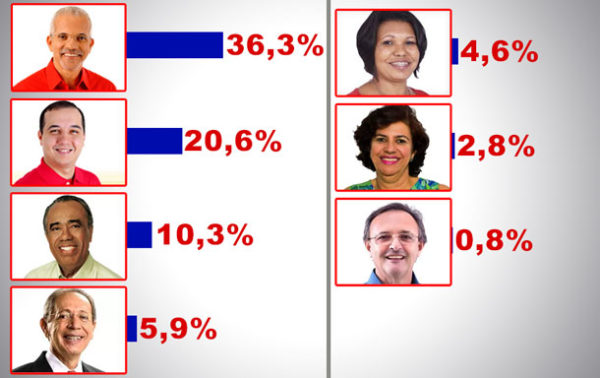 O Instituto Paraná ouviu 800 eleitores entre os dias 8 e 12 de setembro.