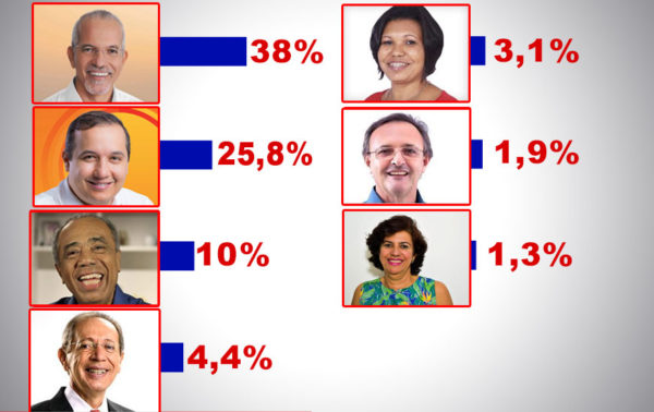 Edvaldo 38% x Valadares Filho 25,8%. (Foto: Ilustrativa/NE Notícias)