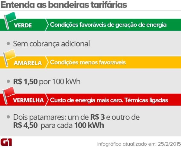 Cobrança extra será de R$ 1,50 para cada 100 kWh de energia consumidos.