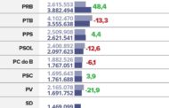 PSDB é partido mais votado; PT perde mais da metade dos eleitores