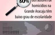 Pesquisa afirma que 80% dos autores de homicídios têm baixo grau de escolaridade