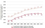 Brasil tem de investir R$ 225 bi a mais para cumprir Plano Nacional de Educação