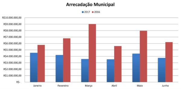Arrecadação do município de Itaporanga D’Ajuda cai em 50% em comparativo a 2016