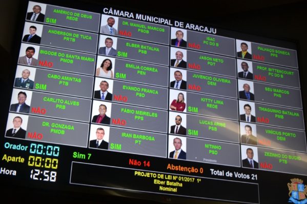 Proposta de reajuste do IPTU pela inflação é rejeitada na Câmara de Vereadores de Aracaju
