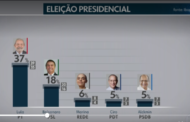 Pesquisa Ibope: Lula, 37%; Bolsonaro, 18%; Marina, 6%; Ciro, 5%; Alckmin, 5%