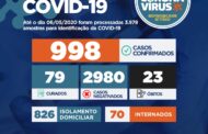 Secretaria de Estado da Saúde registra 100 novos casos de Covid-19 e dois óbitos