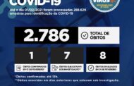 Sergipe registra 770 novos casos de Covid-19 e oito óbitos