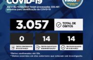 Sergipe registra 597 novos casos de Covid-19 e mais 14 óbitos que estavam em investigação