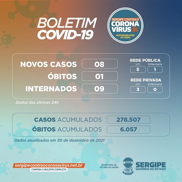 Sergipe registra oito novos casos de Covid-19 e um óbito nesta quinta