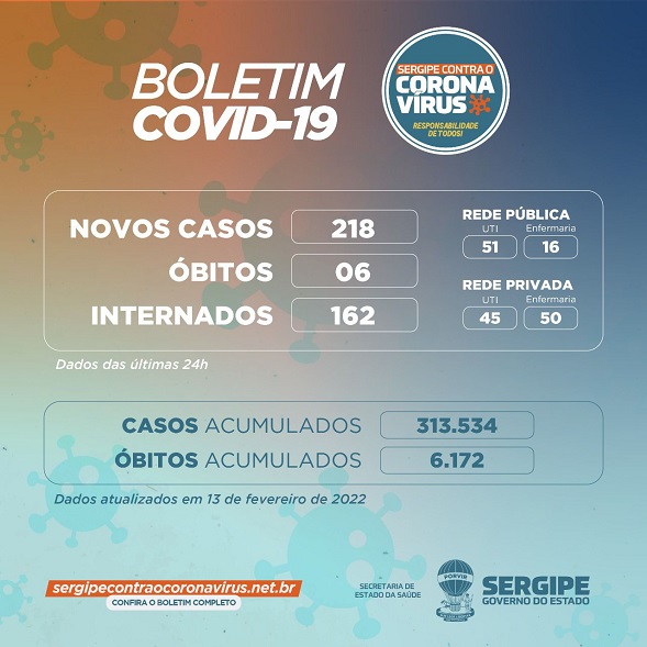 Sergipe registra 218 novos casos de Covid-19 e seis óbitos neste domingo