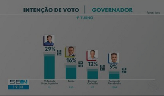 Valmir de Francisquinho tem 29%, Fábio Mitidieri, 16%, Rogério Carvalho, 12%, aponta pesquisa