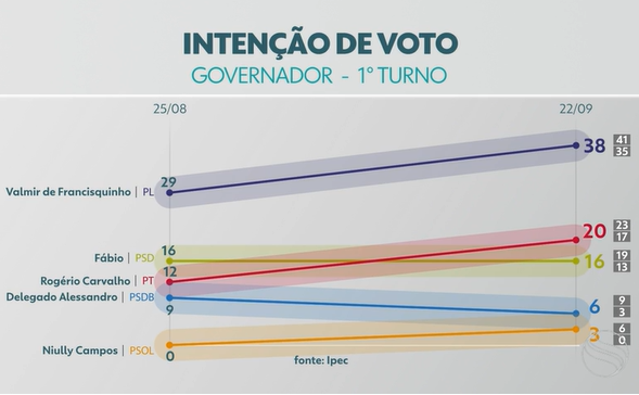 Valmir de Francisquinho tem 38%, Rogério Carvalho, 20% e Fábio, 16%, aponta pesquisa Ipec