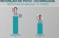 Primeira pesquisa Quaest para o segundo turno em Aracaju mostra Emília Corrêa com 52% e Luiz Roberto com 32%